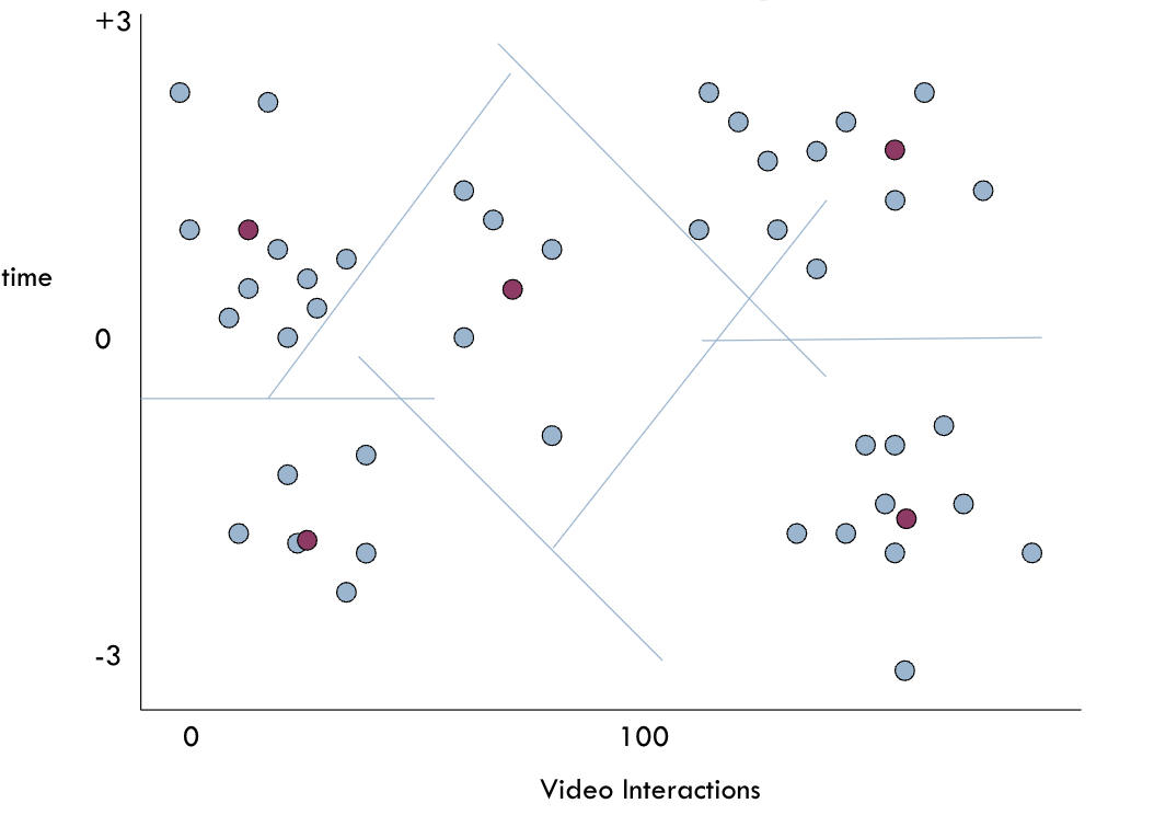 Module 2: Unsupervised machine learning