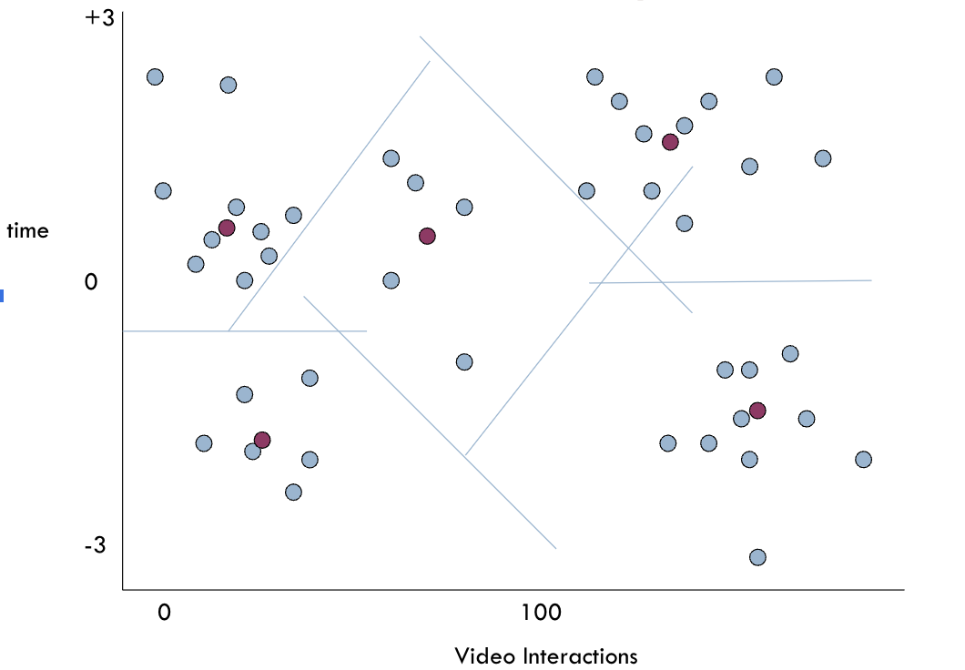 Module 2: Unsupervised machine learning